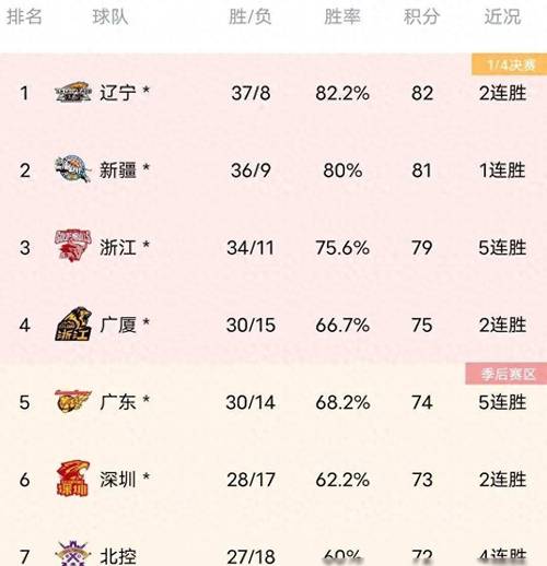 CBA积分榜激烈争夺,开云体育app全程报道,cba开赛时间2021至2022赛程表